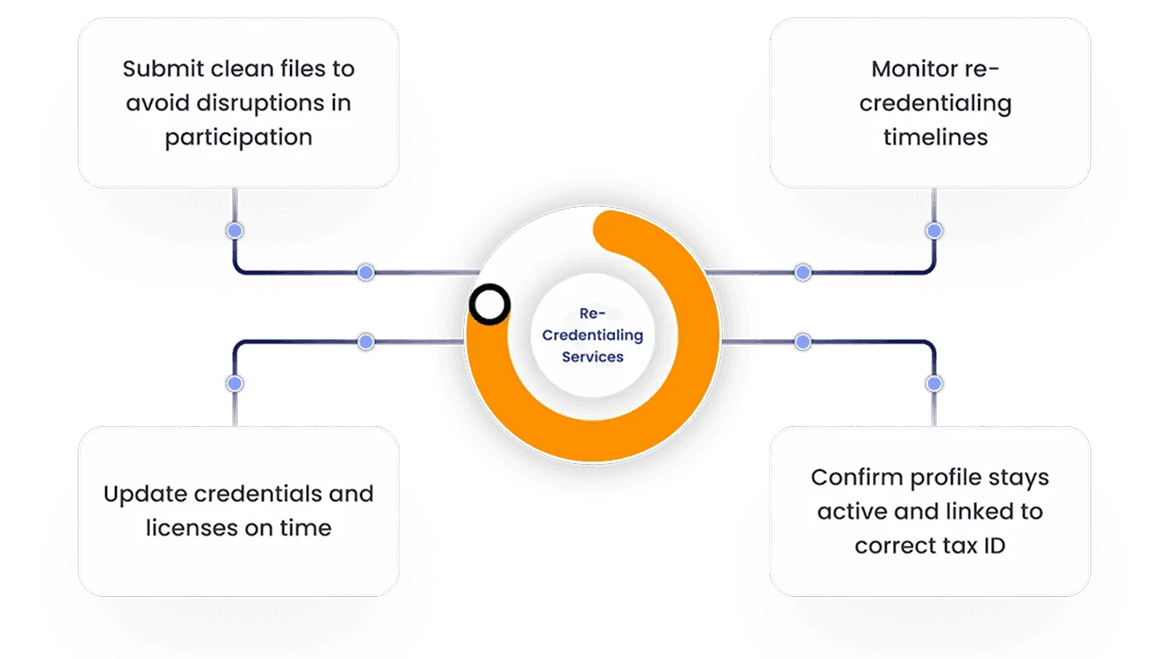 Re-Credentialing Services