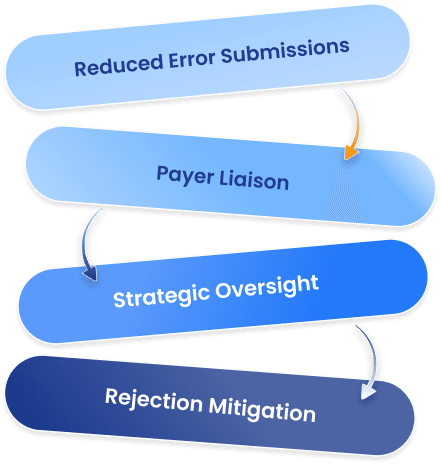 Optimized performance with reduced errors, payer liaison, strategic oversight and rejection mitigation